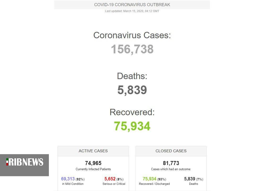 سایه سنگین ویروس کرونا بر ۱۴۹ کشور جهان