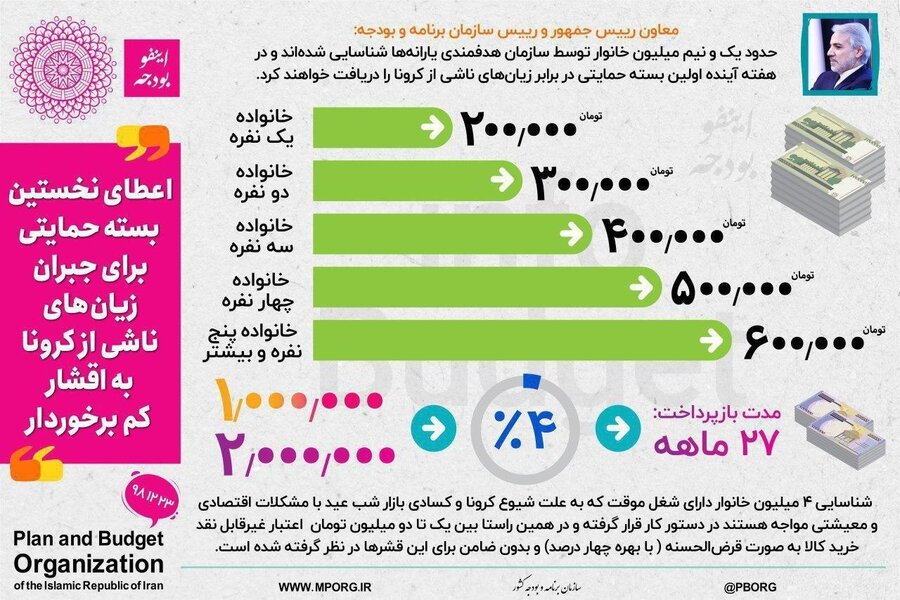 پرداخت بسته حمایتی برای اقشار آسیب پذیر