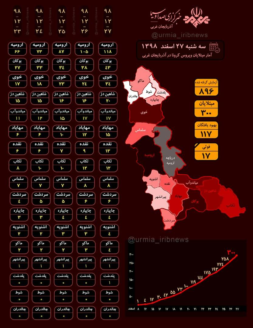 آمار مبتلایان به کرونا به تفکیک شهر‌های آذربایجان غربی