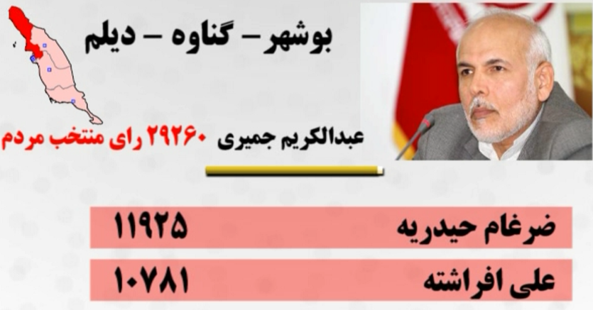 نتایج انتخابات مجلس در استان بوشهر اعلام شد