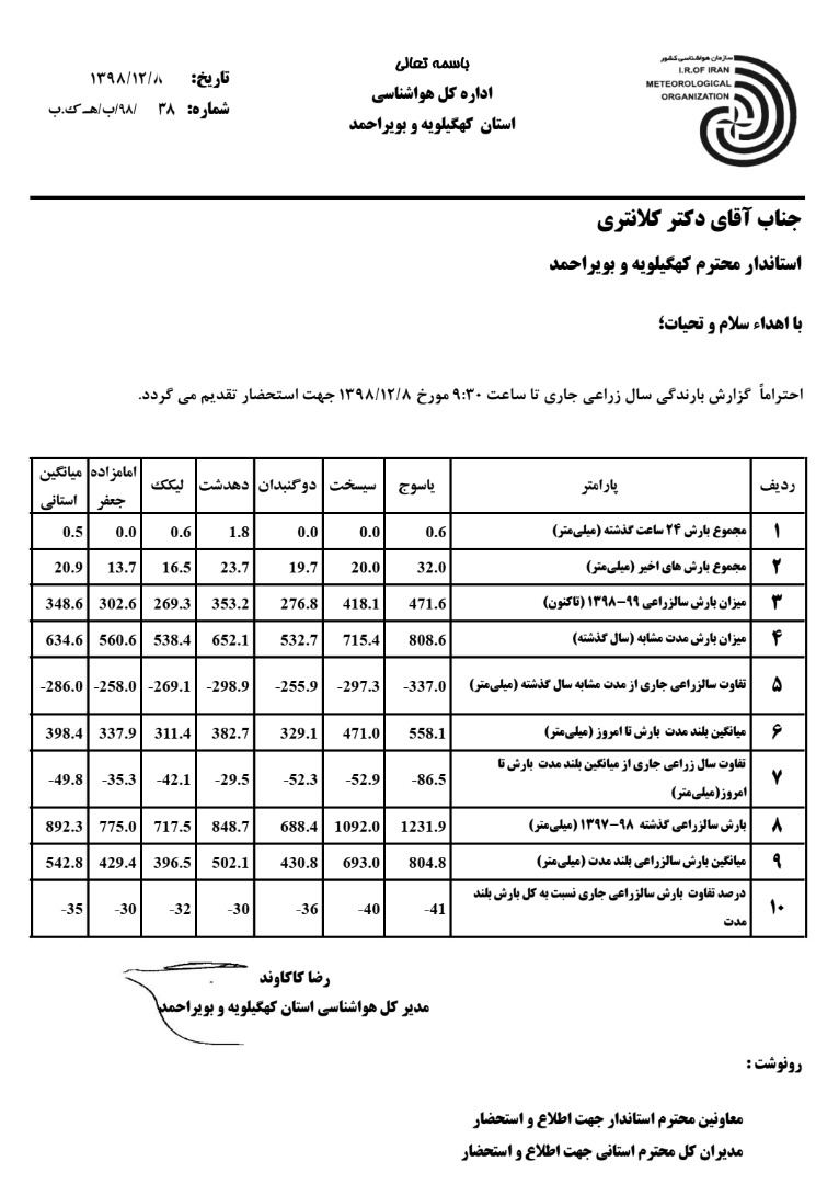 میانگین بارش ها در استان 356میلیمتر