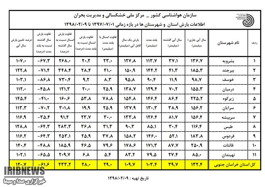 پیش بینی بارشهای نرمال در خراسان جنوبی