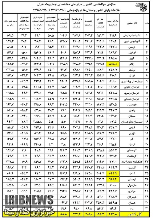 خراسان جنوبی ششمین استان پربارش کشور