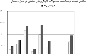 شاخص قیمت تولیدکننده محصولات گاوداری‌های صنعتی به ۴۸۱ رسید