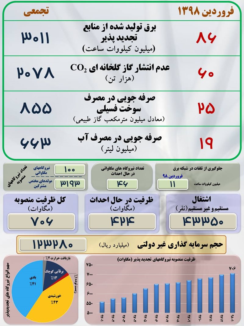 تولید برق تجدیدپذیر از مرز ۳ میلیارد کیلووات ساعت گذشت