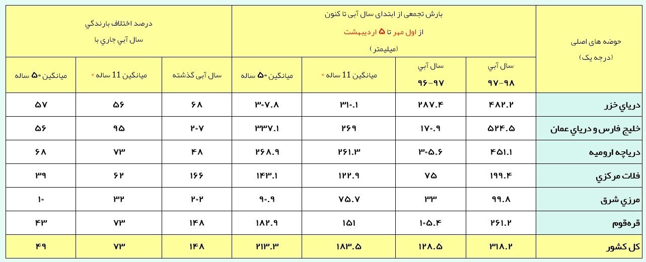 ثبت ۳۱۸.۳ میلی متر بارش در کشور