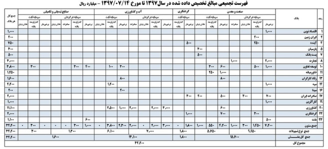 پرداخت ۷۷۳۷.۳ هزار میلیارد ریال تسهیلات به بخش‌های اقتصادی