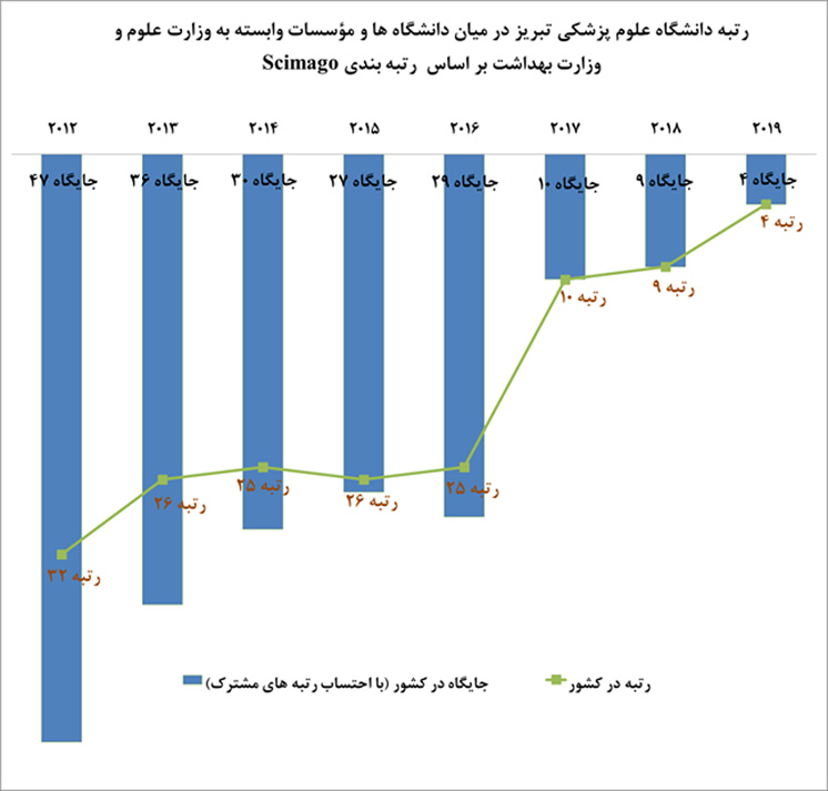 ارتقاء رتبه پژوهشی کشوری دانشگاه علوم پزشکی تبریز