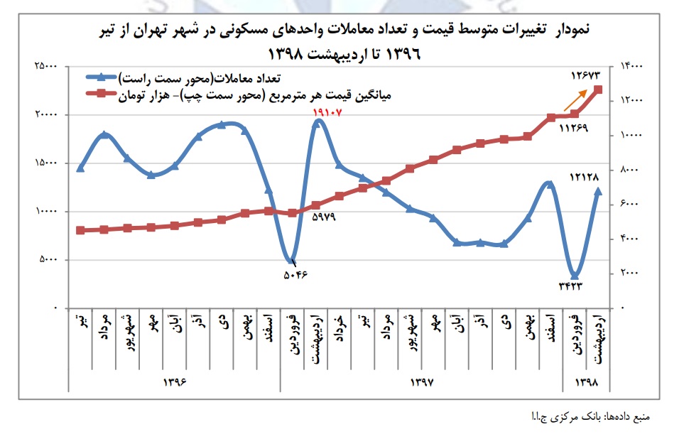 کاهش ۳۶.۵ درصدی معاملات مسکن در اردیبهشت