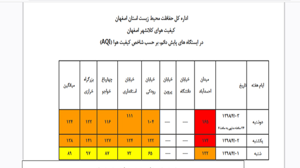 هوای اصفهان ناسالم برای گروه های حساس
