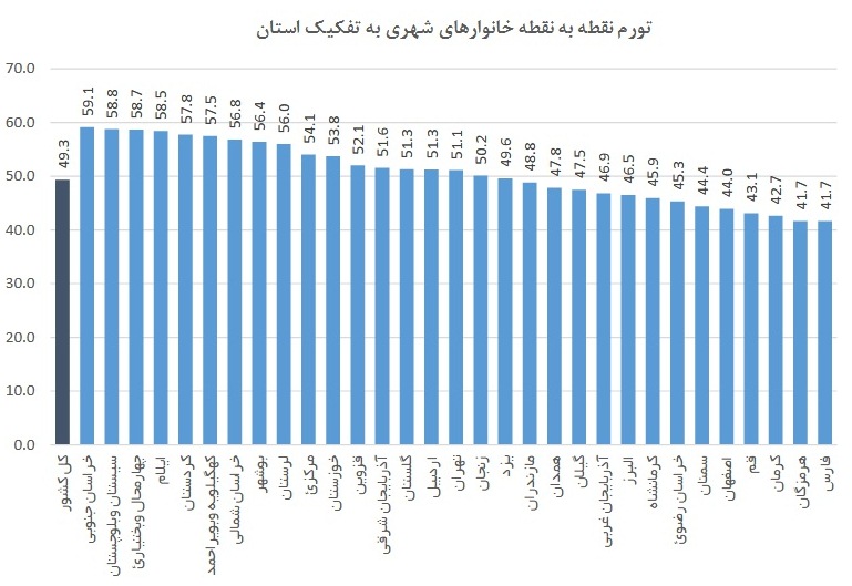 بیشترین نرخ تورم نقطه به نقطه خانوار‌های شهری در خراسان جنوبی