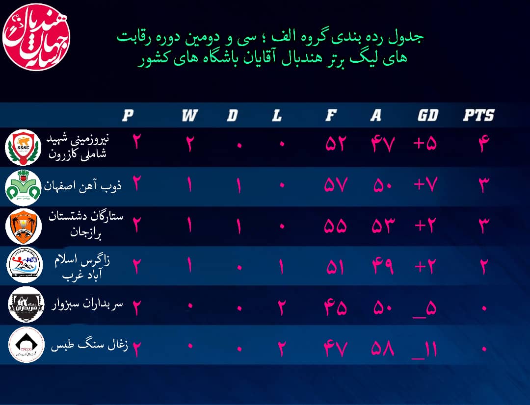 دومین برد نیروی زمینی کازرون در لیگ برتر هندبال