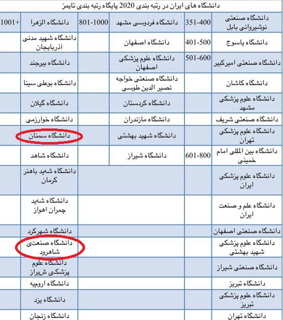 2 دانشگاه استان سمنان در فهرست برترین های جهان