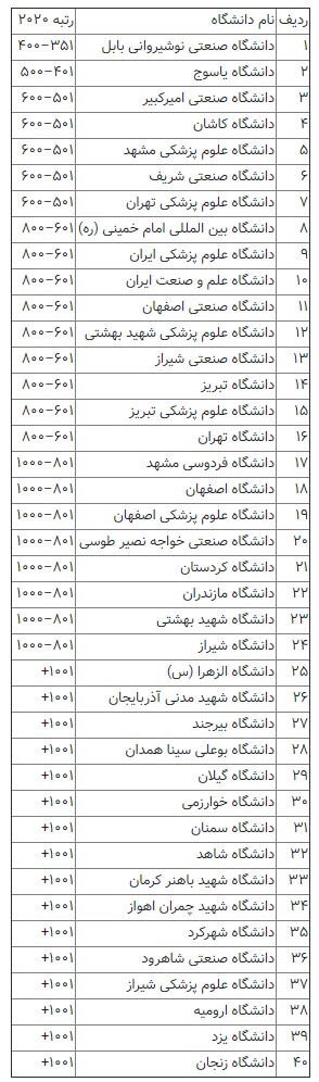 سه دانشگاه آذربایجان شرقی در جمع برترینهای جهان