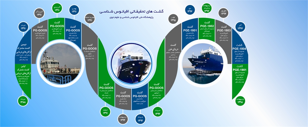 راه اندازی سامانه مدیریت گزارش گشت‌های دریایی