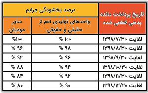 اعلام  آخرین مهلت بخشودگی جرایم مالیاتی