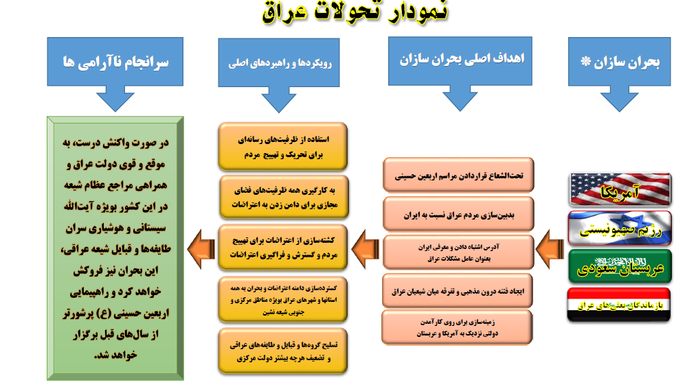 تحولات عراق