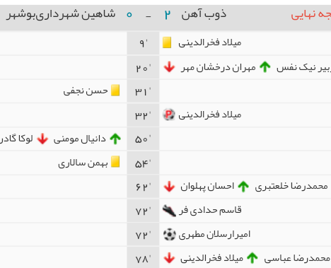 نخستین پیروزی ذوب آهن با شکست شاهین