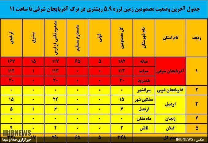 ۳۳۲ مصدوم و ۵ نفر فوتی