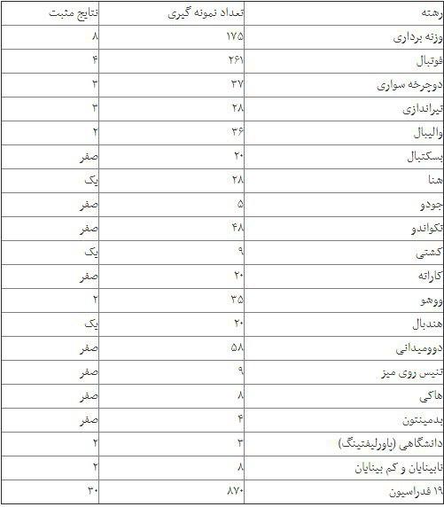 ۳۰ نمونه مثبت از ۸۷۰ آزمایش