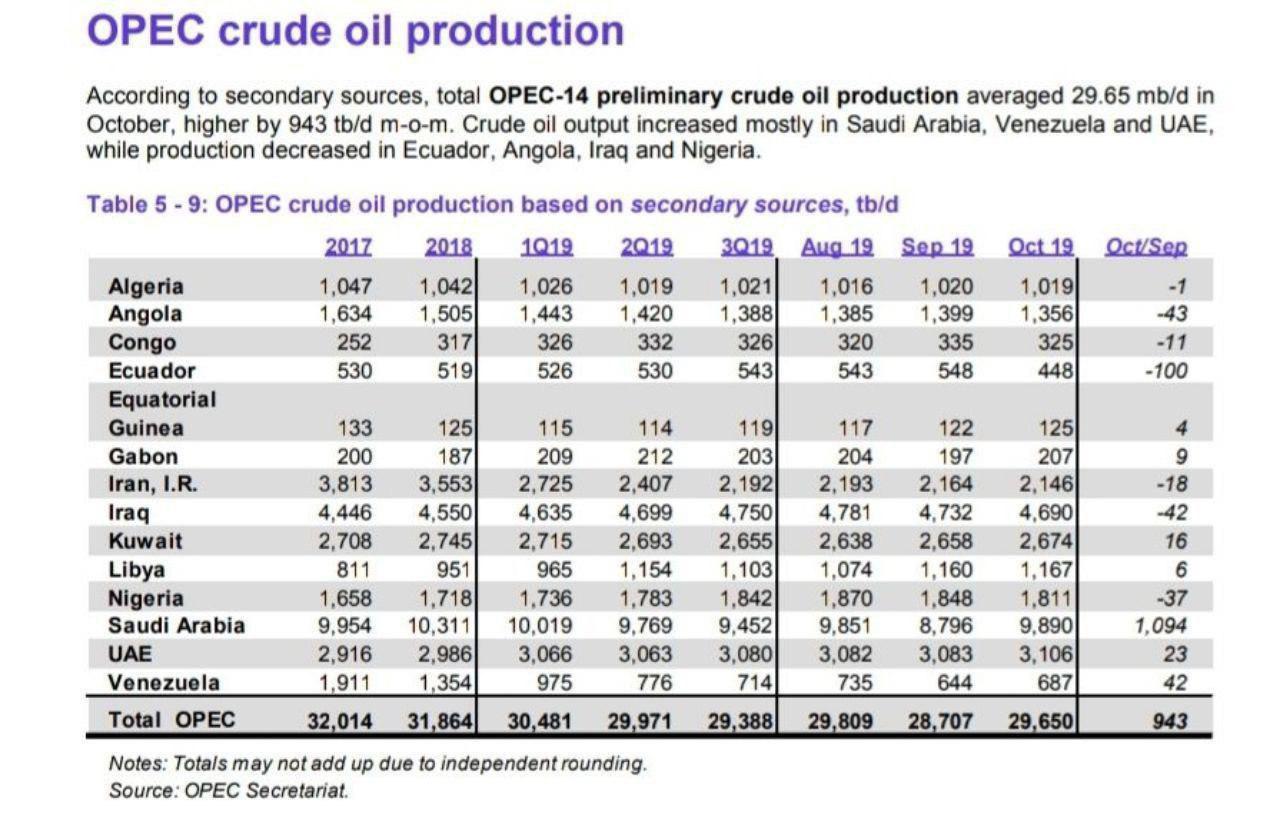 افزايش توليد اوپک در ماه اکتبر