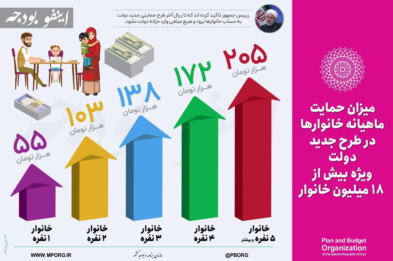 پرداختِ منابع حاصل از اصلاح قیمت بنزین به خانوارها