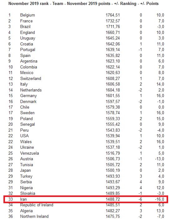سقوط شش پله‌ای ایران در رده بندی فیفا