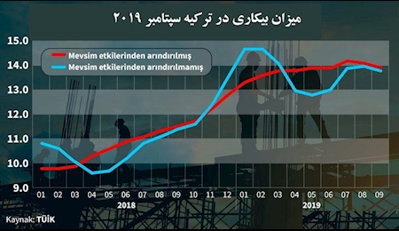 افزایش آمار بیکاری در ترکیه