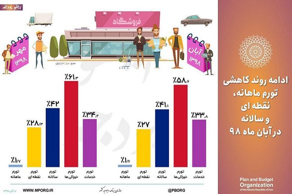 نرخ تورم در آبان برابر ۴۱،۱ درصد