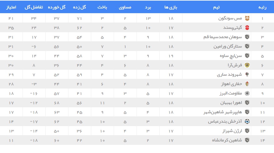 شاهینی‌ها با ۷ گل خورده به خانه برگشتند