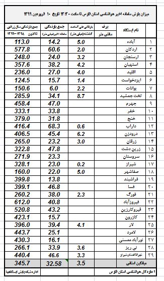 ترنم باران بهاری در فارس