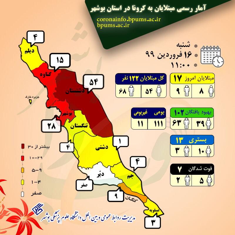 پراکندگی آمار مبتلایان به کرونا در استان بوشهر