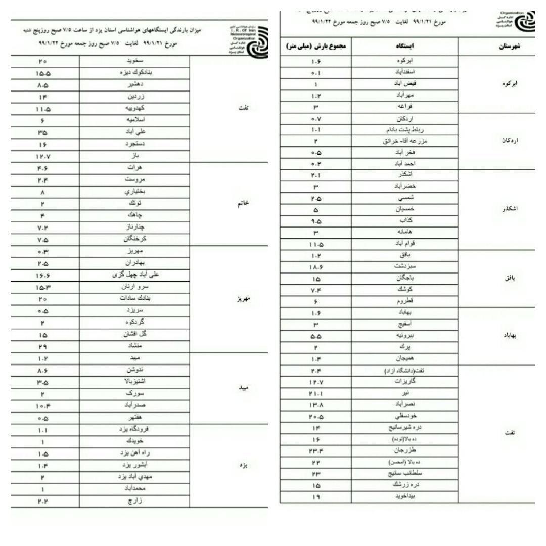 تداوم بارش ها تا روز یکشنبه در استان یزد