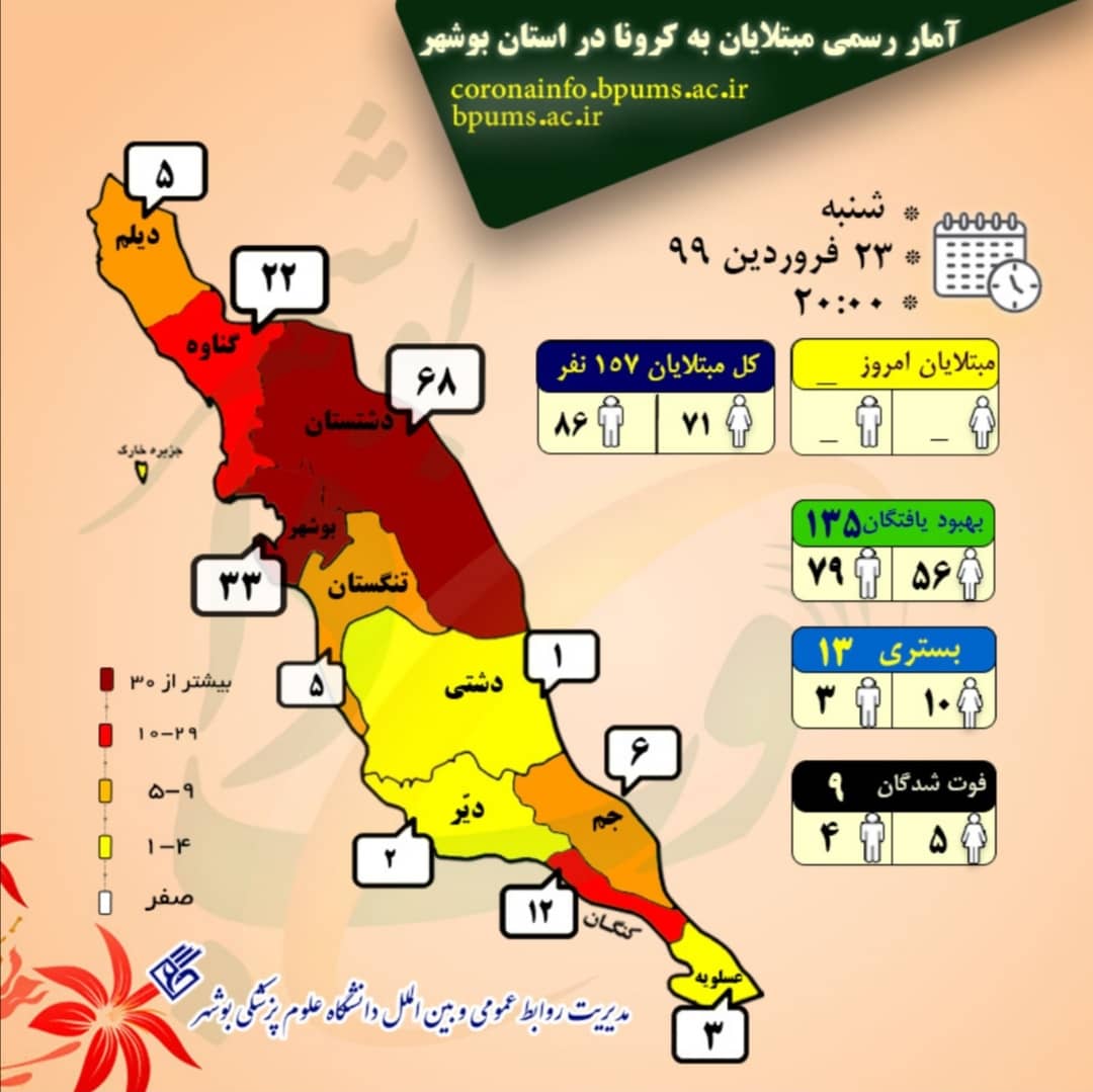 پراکندگی آمار مبتلایان به کرونا در استان بوشهر