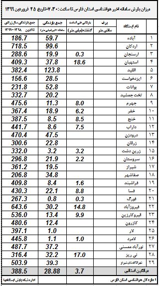 اقلید، رکوردار بارش باران در فارس