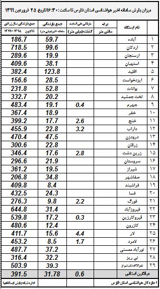 اعلام میزان بارش باران در فارس