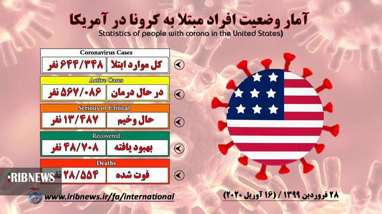 رکورد جدید مرگ و میر روزانه در آمریکا