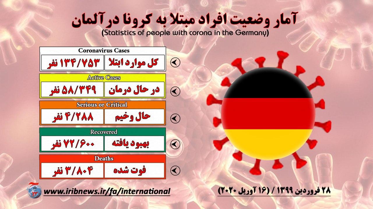 شمار موارد آلودگی به کرونا در آلمان به ۱۳۰ هزار و ۴۵۰ نفر رسید