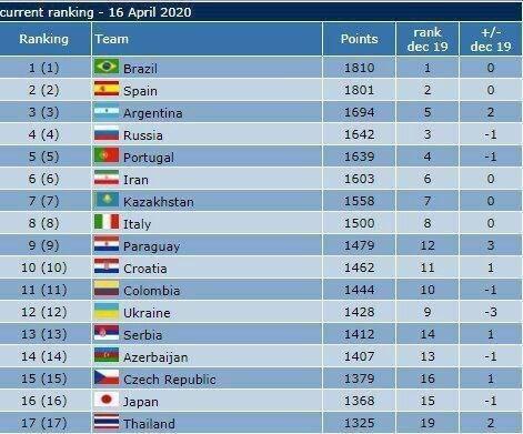 تیم ملی فوتسال ایران همچنان در جایگاه ششم جهان