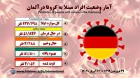 ۱۳۳ هزار و ۸۳۰ نفر اخرین شمار مبتلایان به کرونا در آلمان