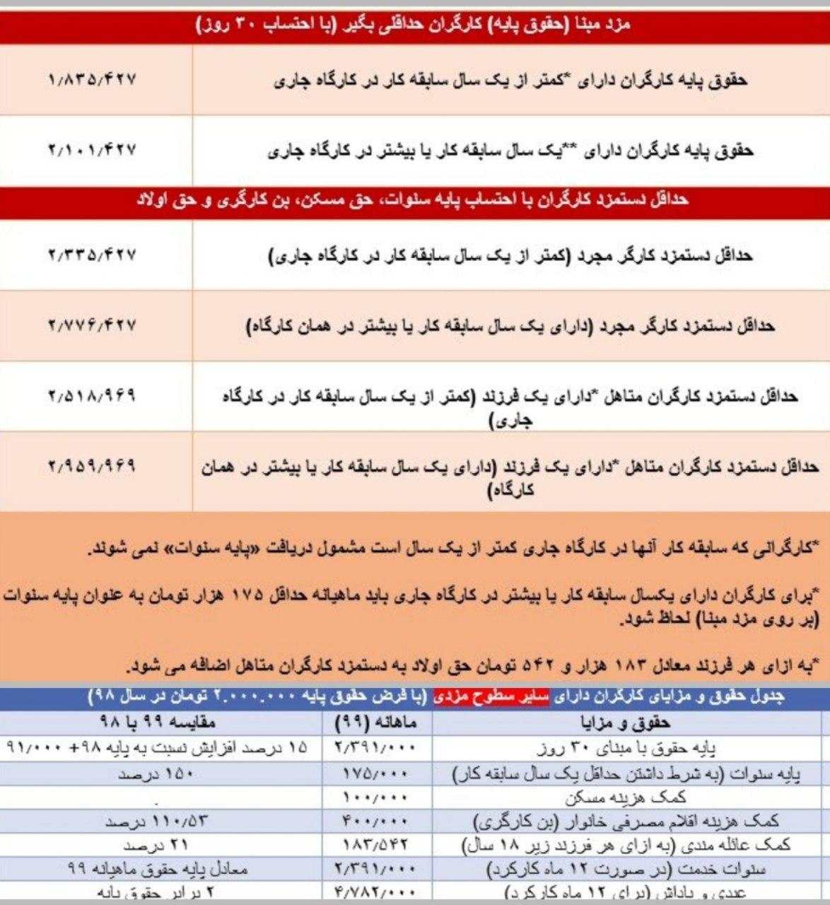 جدول حقوق و مزایای کارگران سال ۹۹