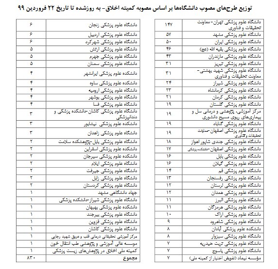 ایرانی‌ها چقدر برای کرونا مقاله نوشتند؟