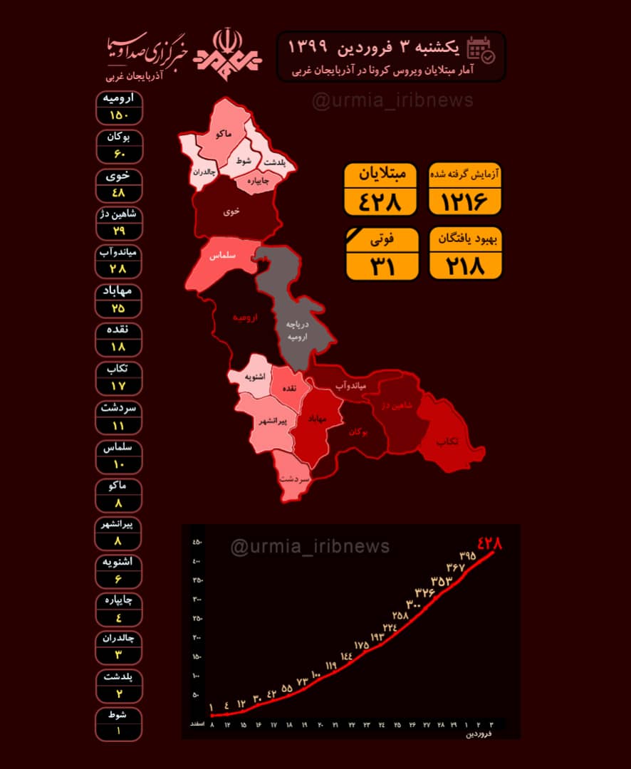 آخرین آمار مبتلایان به ویروس کرونا در آذربایجان غربی