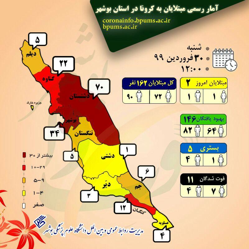 پراکندگی آمار مبتلایان به کرونا در استان بوشهر