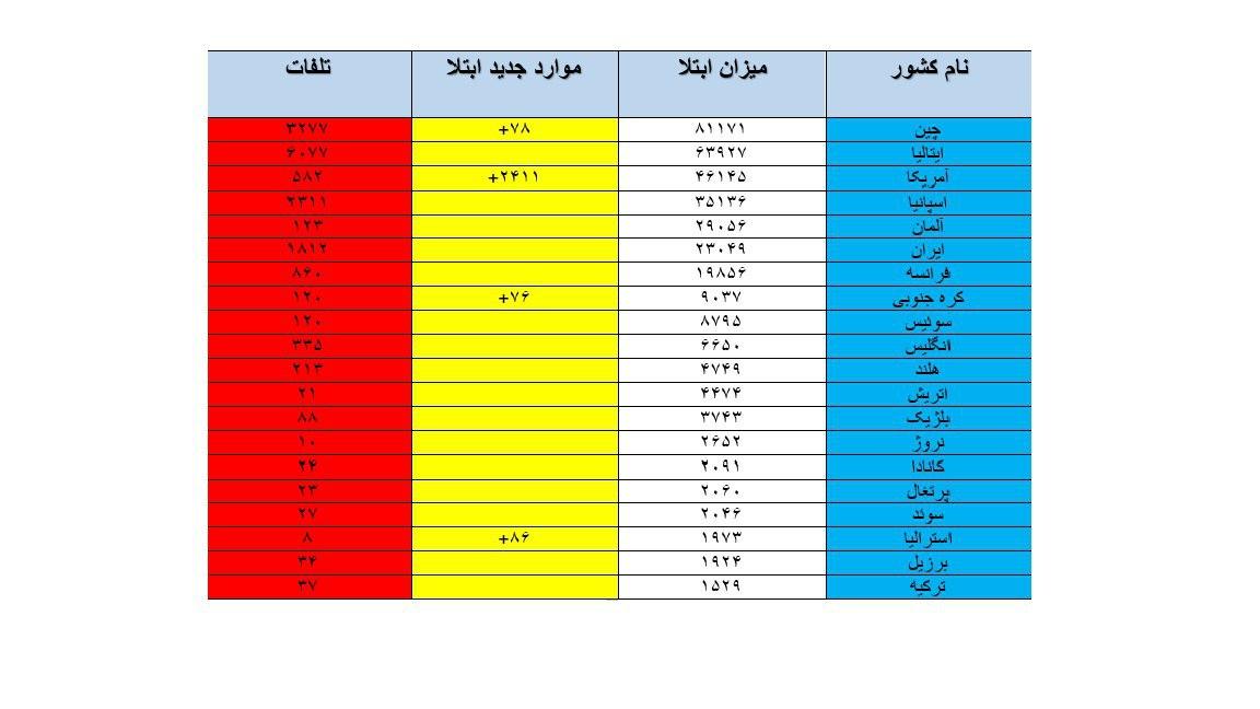 بیش از ۴۶ هزار آمریکایی مبتلا به کرونا شدند