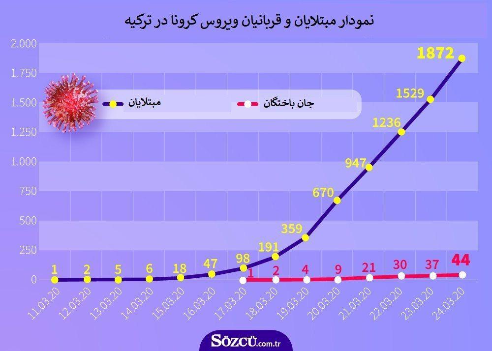 آمریکا کانون جدید شیوع کرونا درجهان