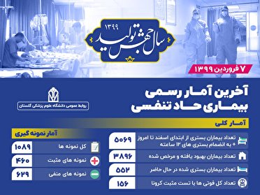 156 جانباخته کرونا در گلستان از اوایل اسفند تا کنون