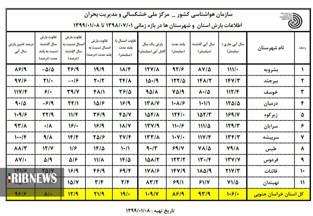 افزایش 22 درصدی بارشهای خراسان جنوبی