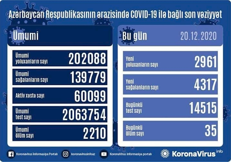 نزدیک به ۳ هزار مبتلای جدید کرونا در جمهوری آذربایجان