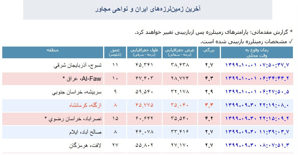 زلزله ۴ و ۳ دهم ریشتر در فاو عراق